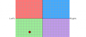 Political compass test