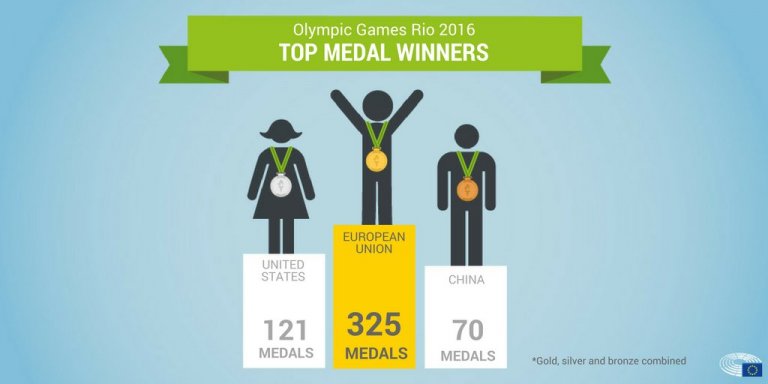 Medagliere Unione Europea Rio