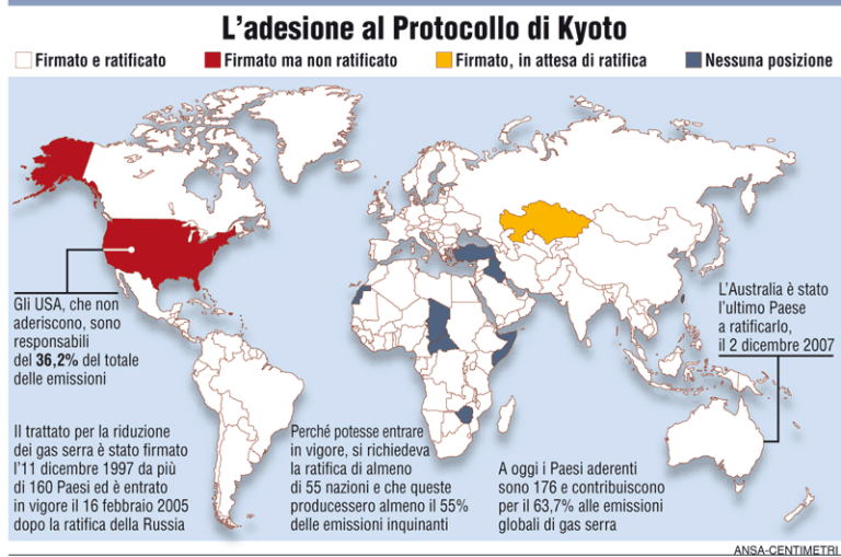 Viene firmato il protocollo di Kyoto