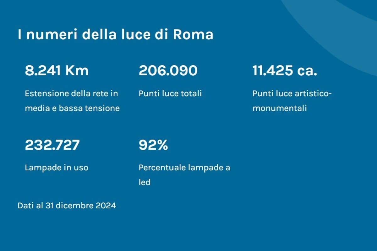 Tabella con i numeri riguardanti l'illuminazione pubblica di Roma